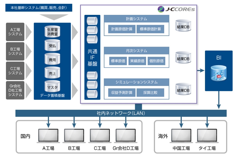 国内外のグループ共通原価システム構築