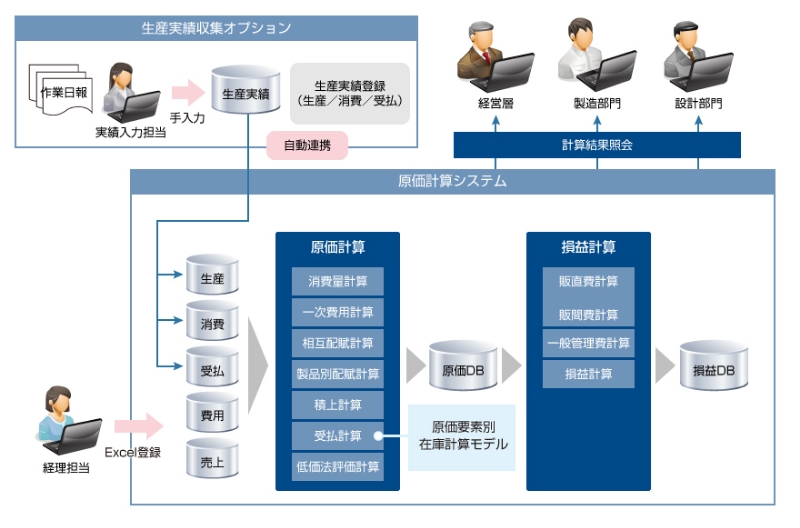 会計監査に耐えうる正確な原価計算の実現