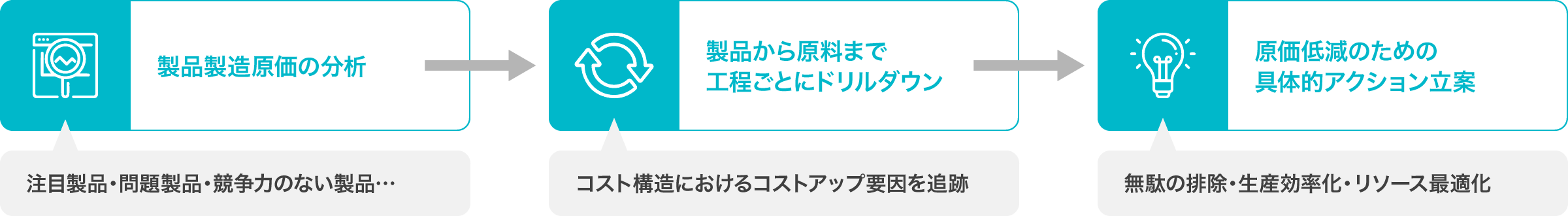 製品から原料へのドリルダウン分析による原価トレーサビリティ