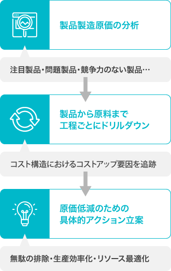 製品から原料へのドリルダウン分析による原価トレーサビリティ