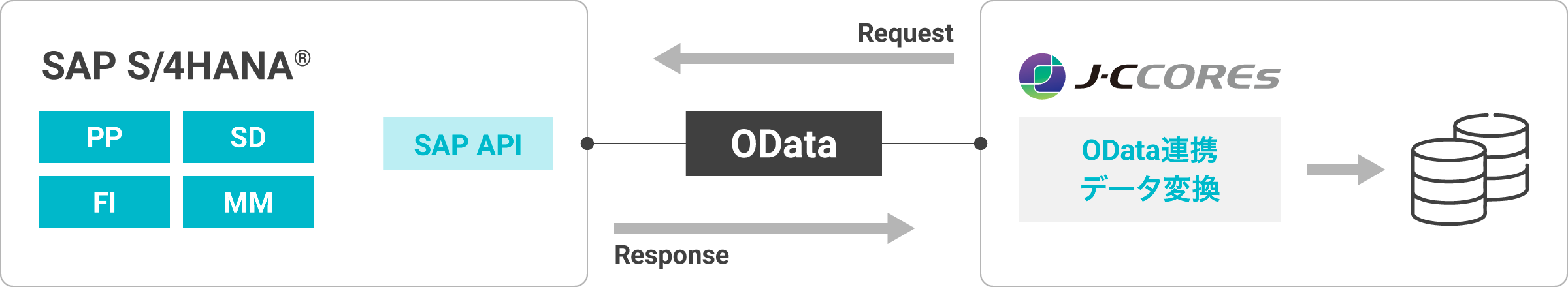 SAP S/4HANA®からのデータを容易に連携し、実際ころがしを実現