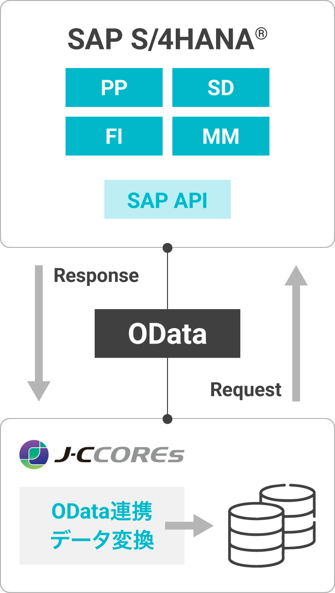 SAP S/4HANA®からのデータを容易に連携し、実際ころがしを実現