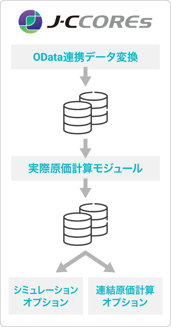 SAP S/4HANA®からのデータを容易に連携し、実際ころがしを実現