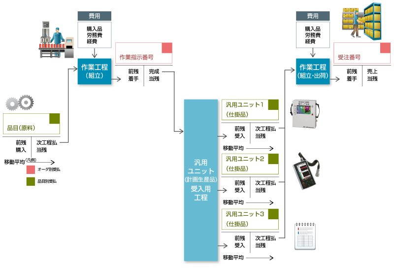 原価計算フロー