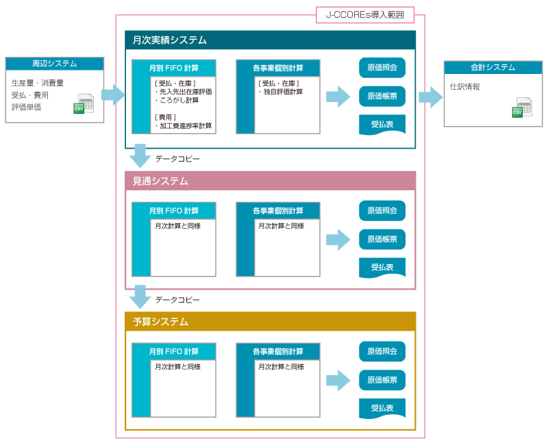 棚卸計算システム概要図