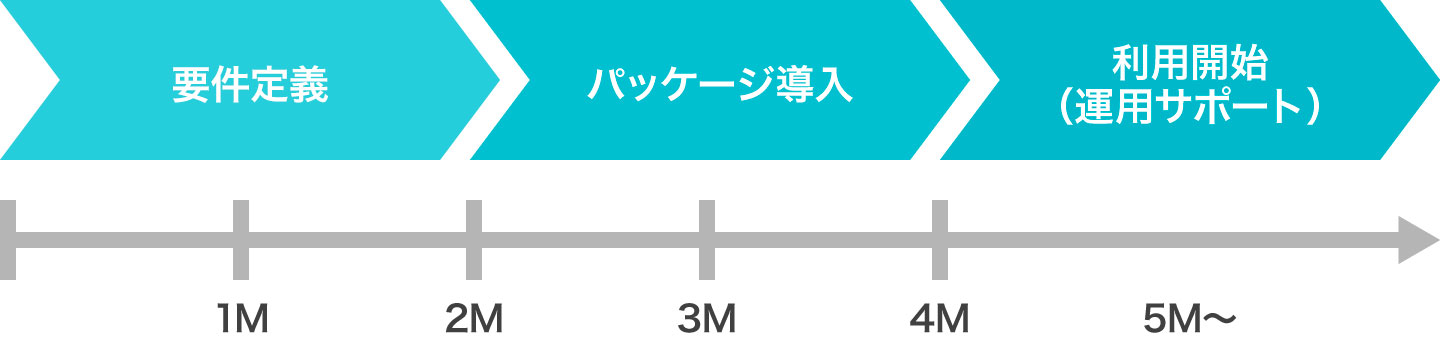 Fit To J-CCOREsで導入期間5ヶ月